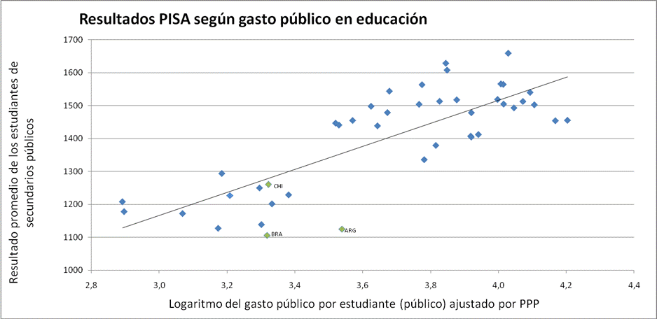 Eficiencia del gasto público en educación