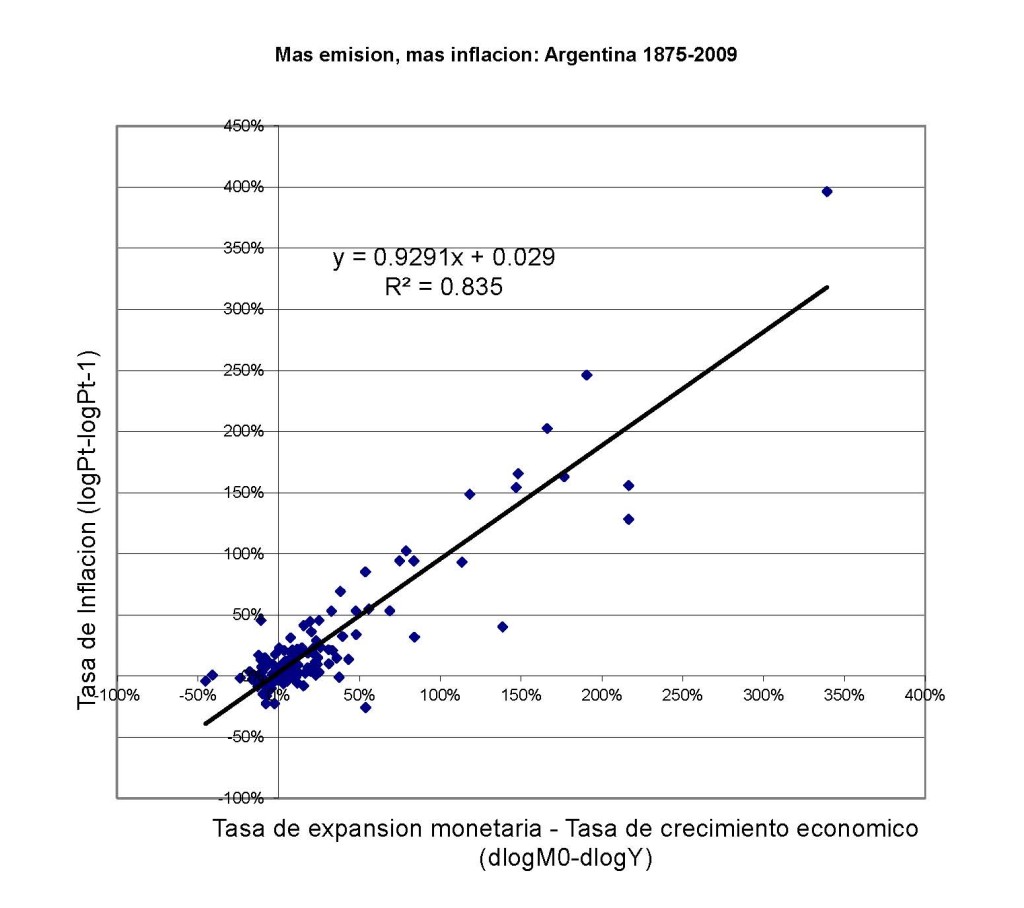 La Teoría Cuantitativa del Dinero. Argentina 1875-1990