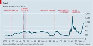 Dos siglos de precios del oro