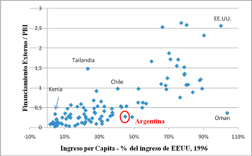 Argentina, un País sin Crédito