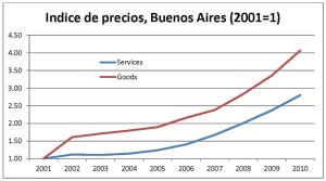 Figura 1. Indice de precios Buenos Aires