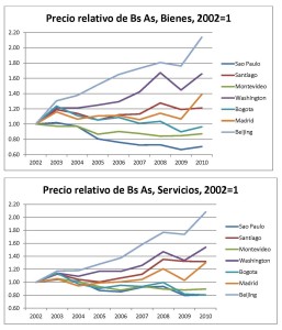 Figura 2. Precios en Buenos Aires en relación a otras ciudades. Fuente The Economist’s Intelligence Unit  City Data