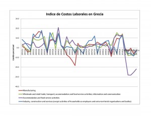 Indice de Costo Laboral Nominal en Grecia
