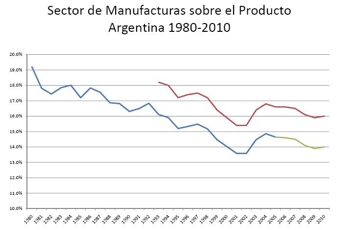 Mitos Argentinos sobre la Industrialización