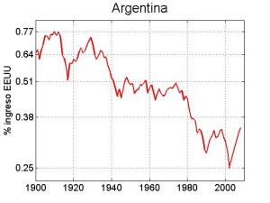 Ingreso per capita Relativo Argentina (en relación a EEUU