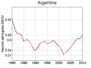 Ingreso per cápita Argentina relativo a EEUU