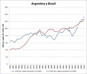 Krugman sobre Argentina y Brasil