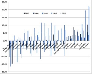 Evolución del resultado financiero como porcentaje de los ingresos totales para las provincias, 2007-2011