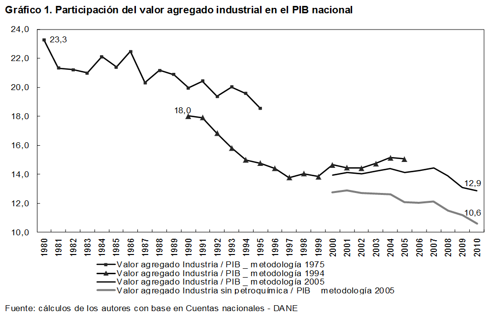 A propósito de la evolución del tamaño de la cadena de producción industrial colombiana desde 1990