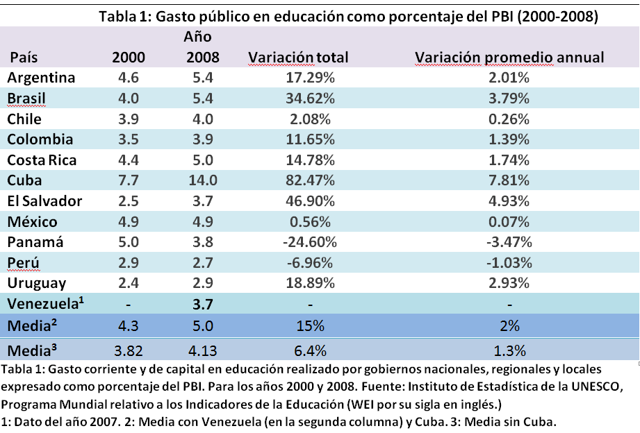 Educación en América Latina: más gasto, ¿mismos resultados?
