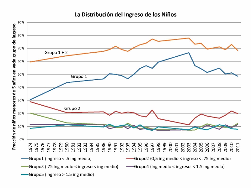 Distribución del Ingreso de los Niños: 1974-2011