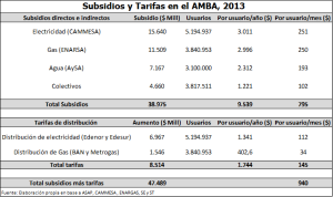 Cuánto costaría eliminar los subsidios y aumentar las tarifas en el AMBA?