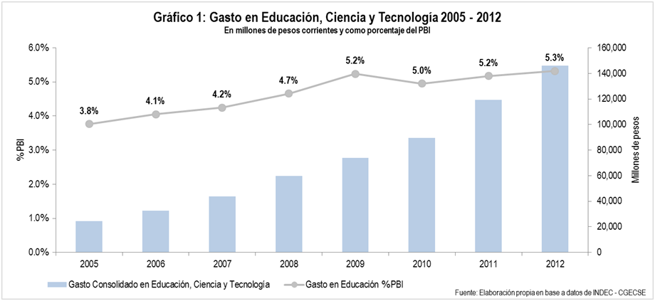 En Argentina, la Educación no alcanzó el 6% del PBI