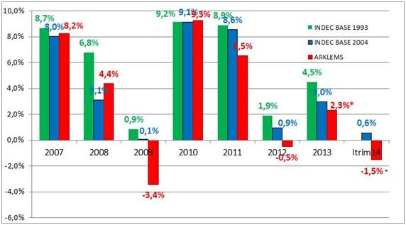 Grafico 1. Crecimiento Económico 2007-2013. Tasas de Crecimiento Anual del PBI (a precios de mercado) INDEC base 1993, INDEC base 2004 y ARKLEMS