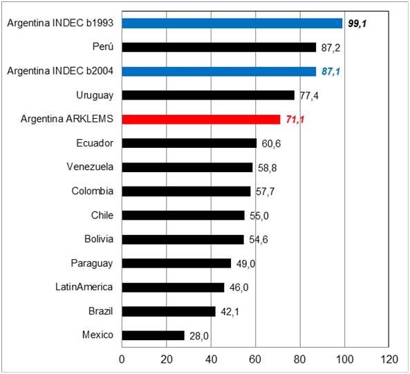 Gráfico 2: Crecimiento Económico de América Latina. 1998-2012 en base a CEPAL, INDEC y ARKLEMS