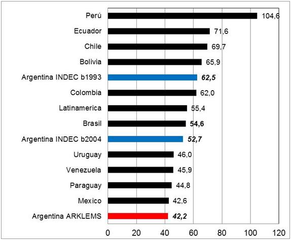 Crecimiento Económico de América Latina. 1998-2012 en base a CEPAL, INDEC y ARKLEMS
