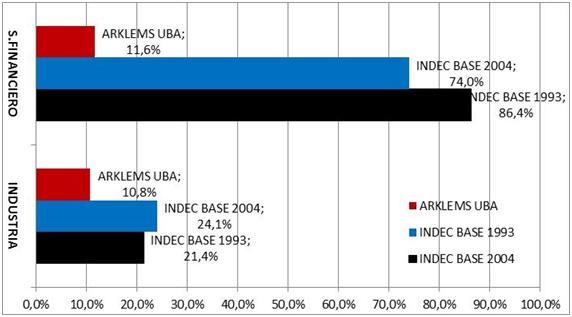 Gráfico 4: Crecimiento de la Industria y Sector financiero 2007-2012. INDEC base 1993, INDEC base 2004 y ARKLEMS