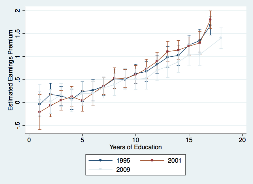 Estudiar paga menos: la caída del retorno a la educación en Argentina.