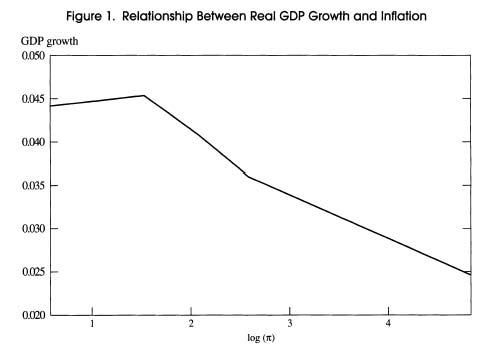 Fig 1 Relationship Between Real GDP Growth and Inflation