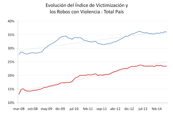 Evolución del índice de victimización y los robos con violencia