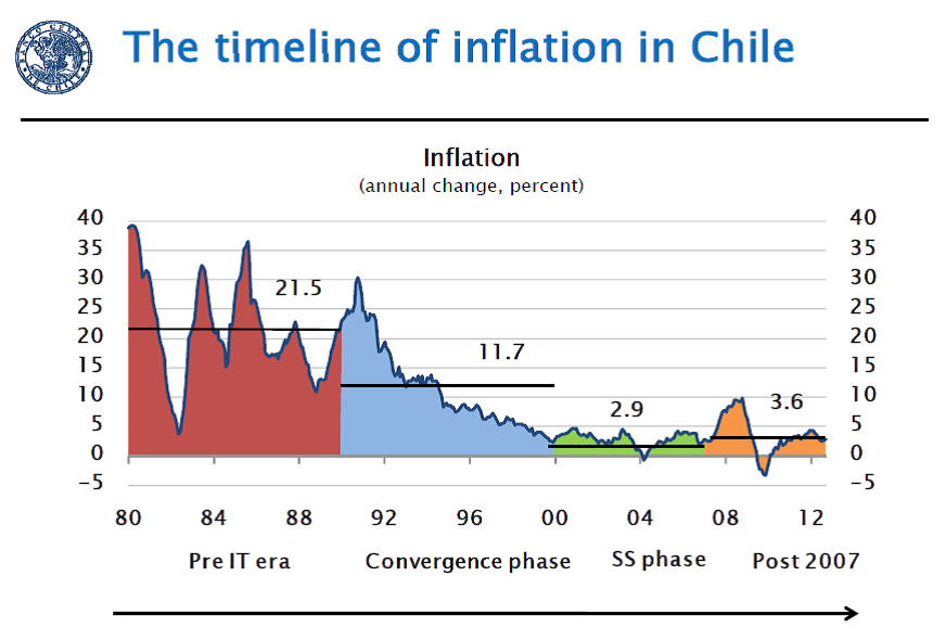 Timeline inflation Chile