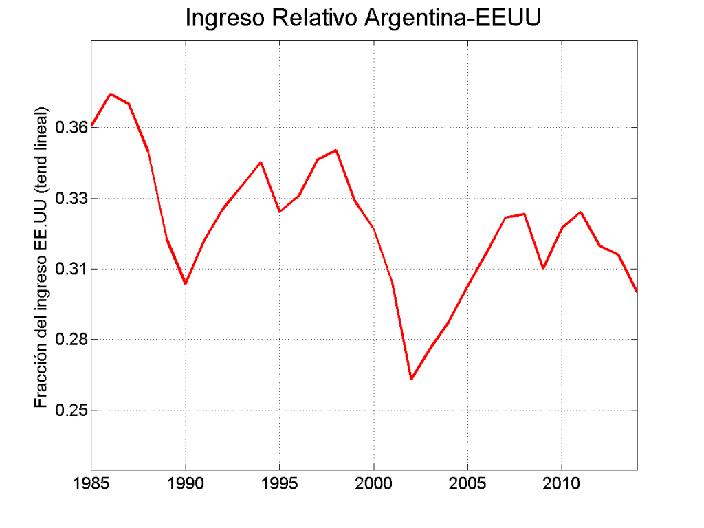Ingreso per cápita argentino como fracción del ingreso per capita de EEUU
