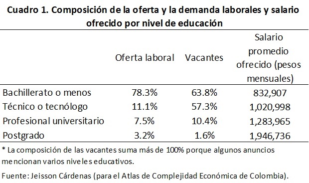 Déficit de Técnicos y Tecnólogos en Colombia