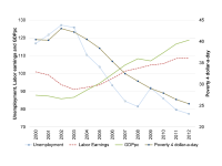 La Conexión Crecimiento-Empleo-Pobreza en América Latina en la Década de 2000