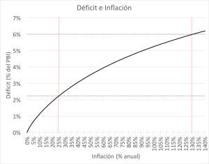 Recaudación del impuesto inflacionario para cada tasa de inflación.