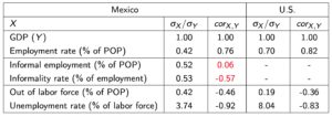 Informalidad y Ciclo Económico en México