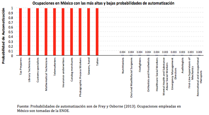 ¿Empleo en riesgo? La automatización y el mercado laboral en México