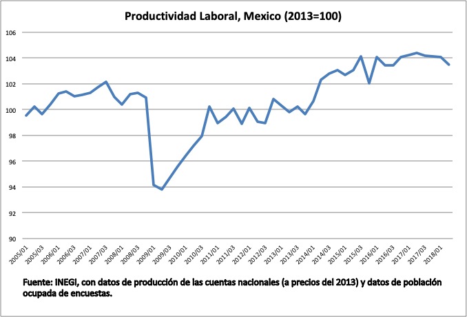 Productividad sectorial en México: ¿Qué está pasando en el sector extractivo?