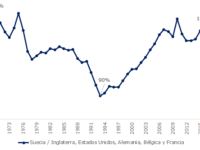 Auge, caída y recuperación de la economía sueca y sus lecciones para Argentina