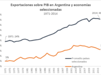 Exportaciones en Argentina (2011-2019): Parte I